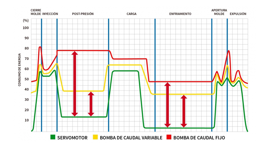 Gráfico comparativo de consumo energético entre servomotor y bombas hidráulicas